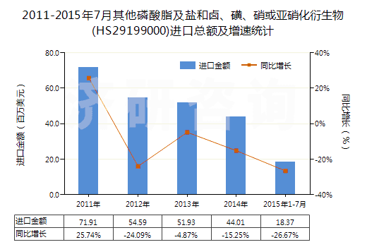 2011-2015年7月其他磷酸脂及鹽和鹵、磺、硝或亞硝化衍生物(HS29199000)進口總額及增速統計